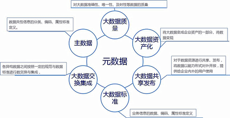 合理使用元數(shù)據(jù)工具，解決大數(shù)據(jù)治理落地難點
